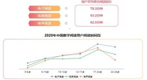 國(guó)內(nèi)數(shù)字閱讀用戶付費(fèi)意愿達(dá)86.3% 內(nèi)容質(zhì)量與服務(wù)仍需深耕